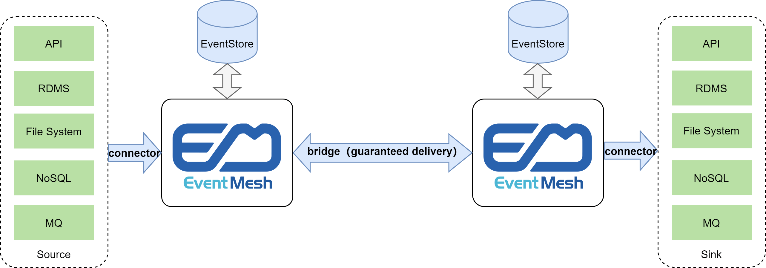 Data Mesh