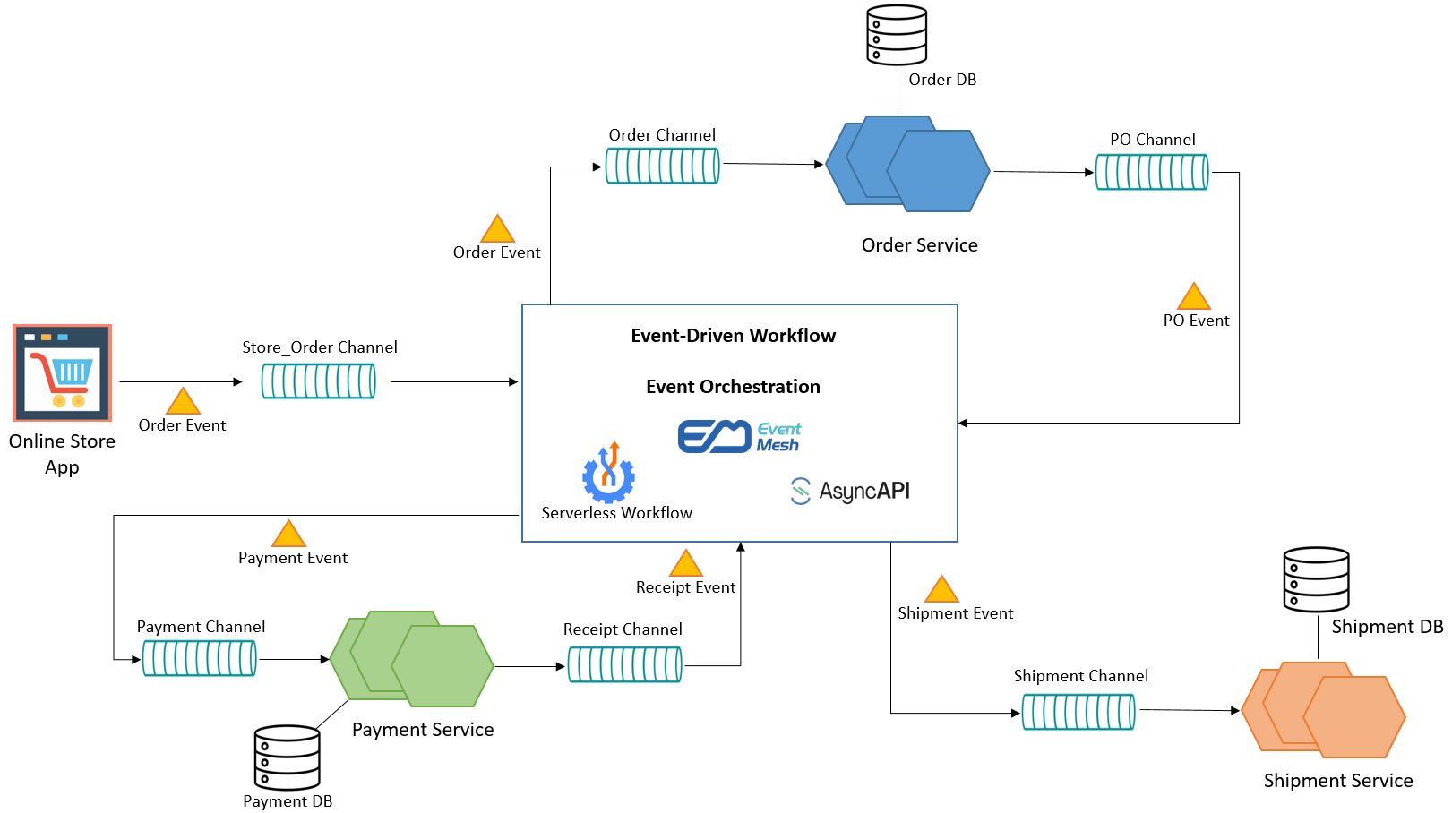 Workflow Use Case